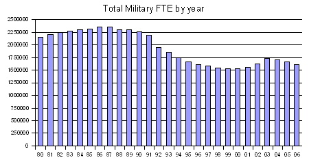mil_deaths_graph3
