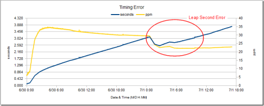 leap_second_error